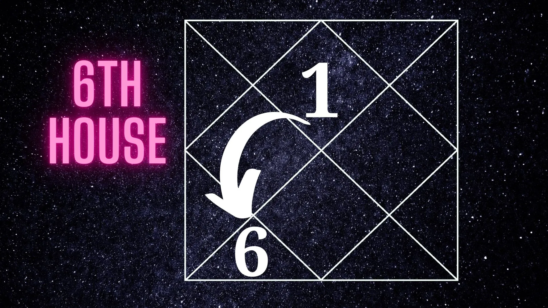 What Does the 6th House in Astrology Represent? This 6th house teaches us the importance of self-improvement, responsibility, and overcoming barriers through endurance. It also regulates service, pets, co-workers, and how we manage stress and competition.